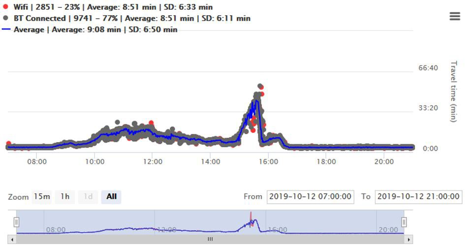Filtered travel time data, Incident, Highway