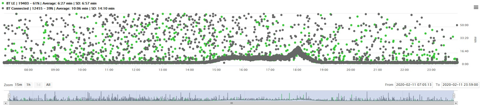Matched travel time data, PM Peak, Highway