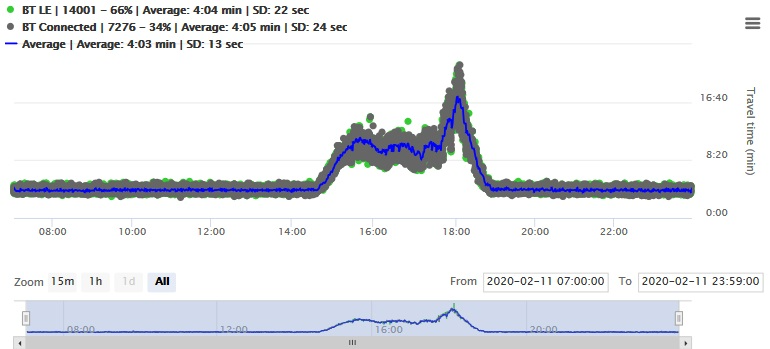 Filtered travel time data, PM Peak, Highway