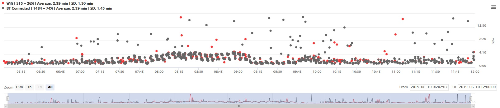 Matched travel time data, AM Peak, Signalized Intersection
