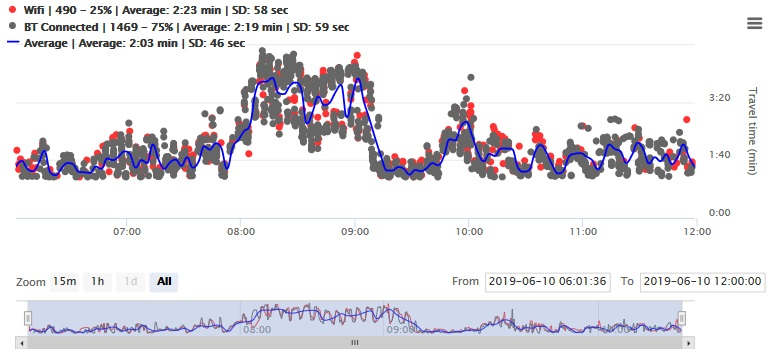 Filtered travel time data, AM Peak, Signalized Intersection