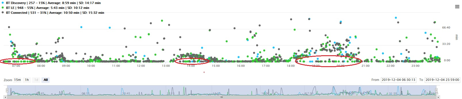 Matched travel time data, Parallel Faster Traffic, Port