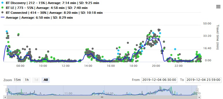Filtered travel time data, Parallel Faster Traffic, Port