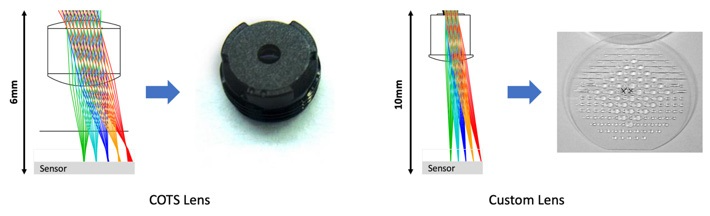 COTS lens (left) and CSEM lens (right).