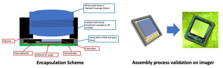 Encapsulation approach (left) and first tests on imager only (right)
