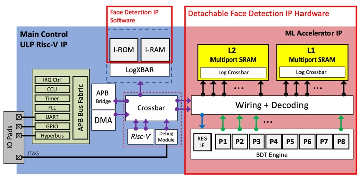 SoC Architecture.