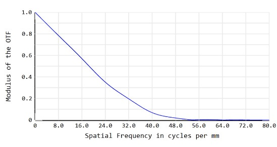 Image simulation and MTF quality parameter.
