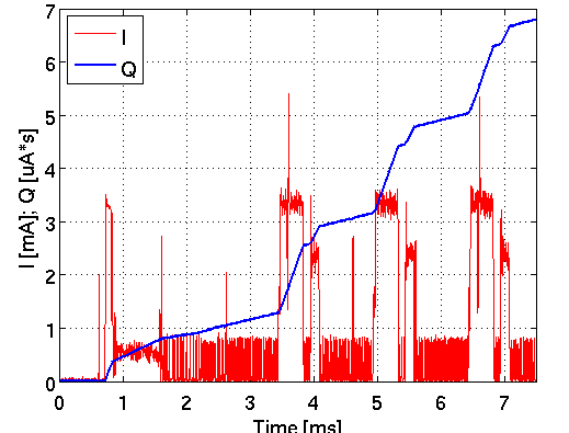 Current profile of a BLE advertisement beacon with RSL10
