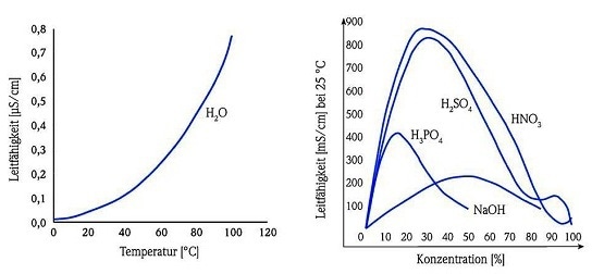 Liquid conductivity based on two temperature-dependent parameters.