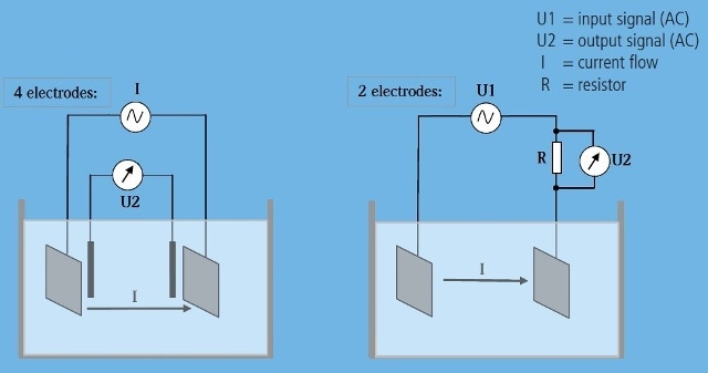 Measurement Principles.