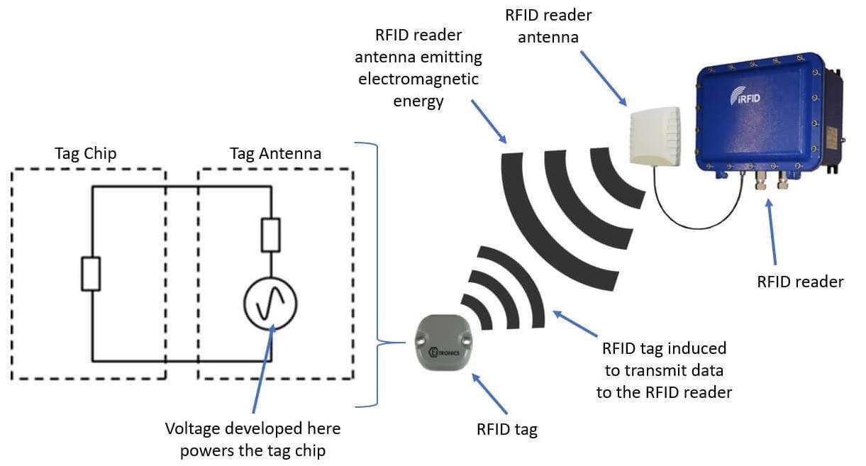 RFID tag and reader diagram.
