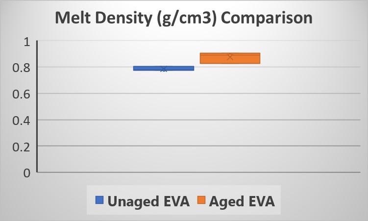 Apparent melt density results from Dynisco LMI series