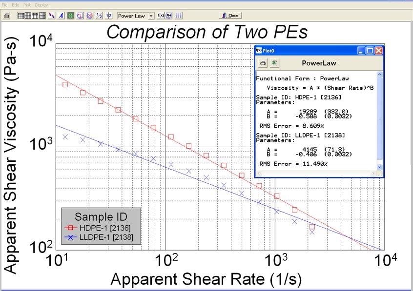 Power-law model fitting analysis