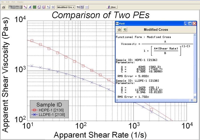Modified Cross model fitting analysis