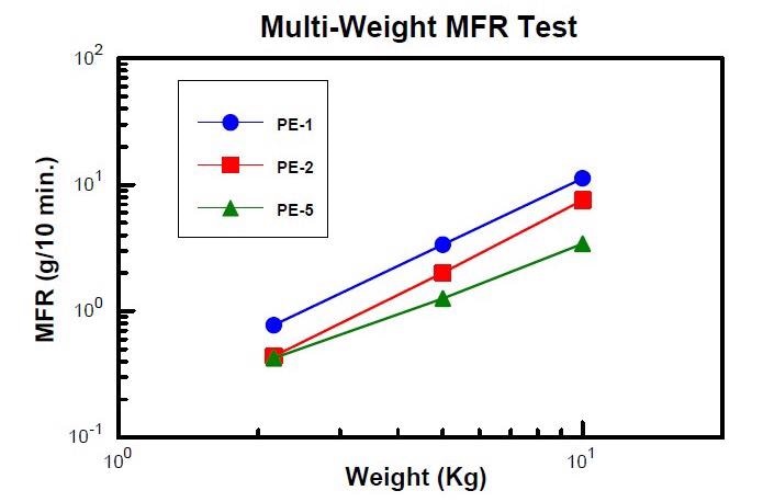Using an Extrusion Plastometer (Melt Indexer) to Understand Thermoplastic Materials Shear Thinning Behavior