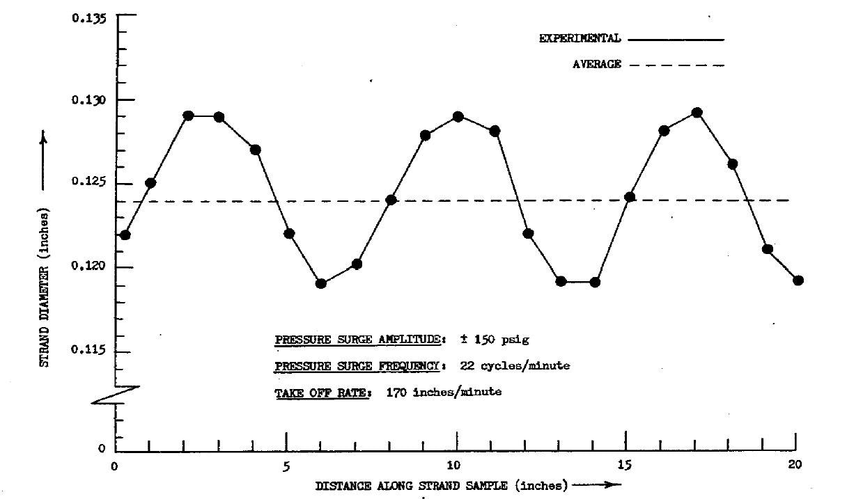 Strand diameter vs. Strand length; simulated melt pressure surge experiment