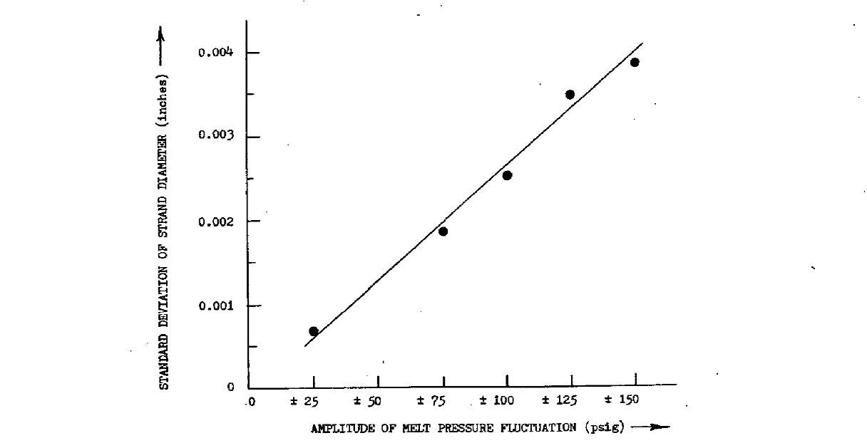 Extrudate variation vs. Melt pressure variation; simulated surge experiment
