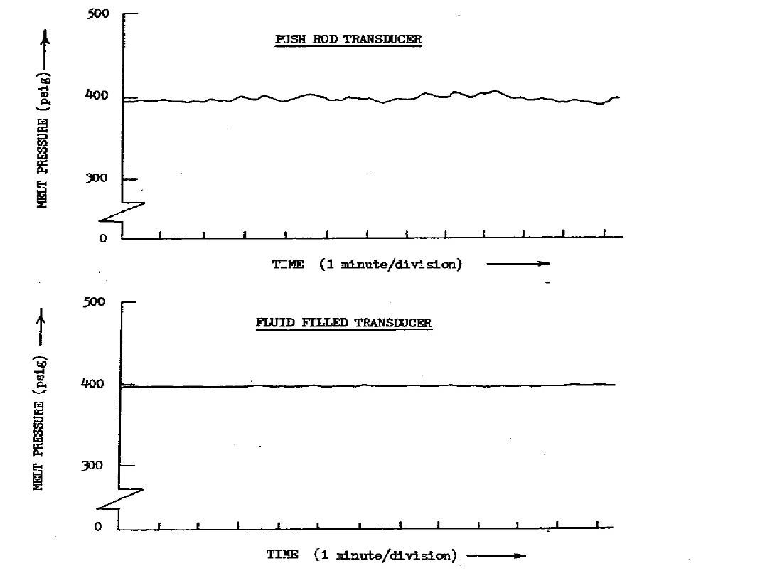 Transducer outputs vs. Time; steady state extrusion, natural environment.