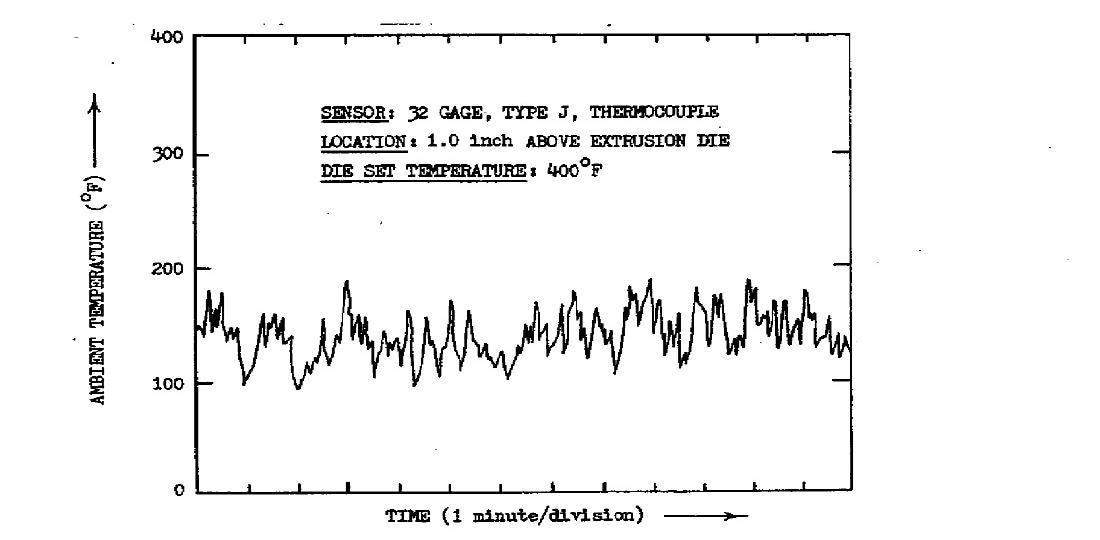 Ambient temperature near an extrusion die vs. Tree, during steady state extrusion