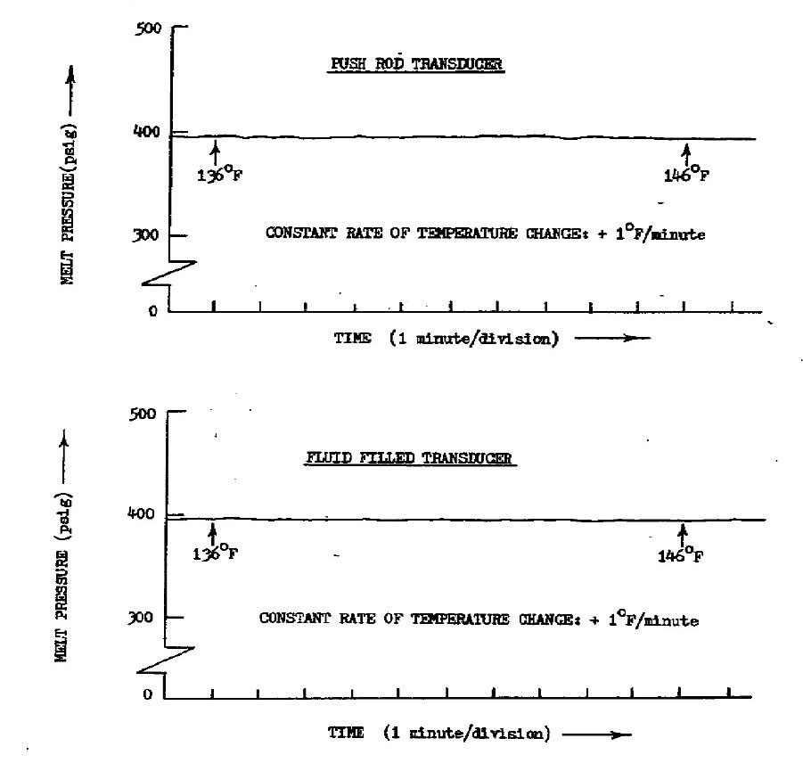 Transducer output responses to a slow ramp increase in this stem environmental temperature during steady state extrusion.