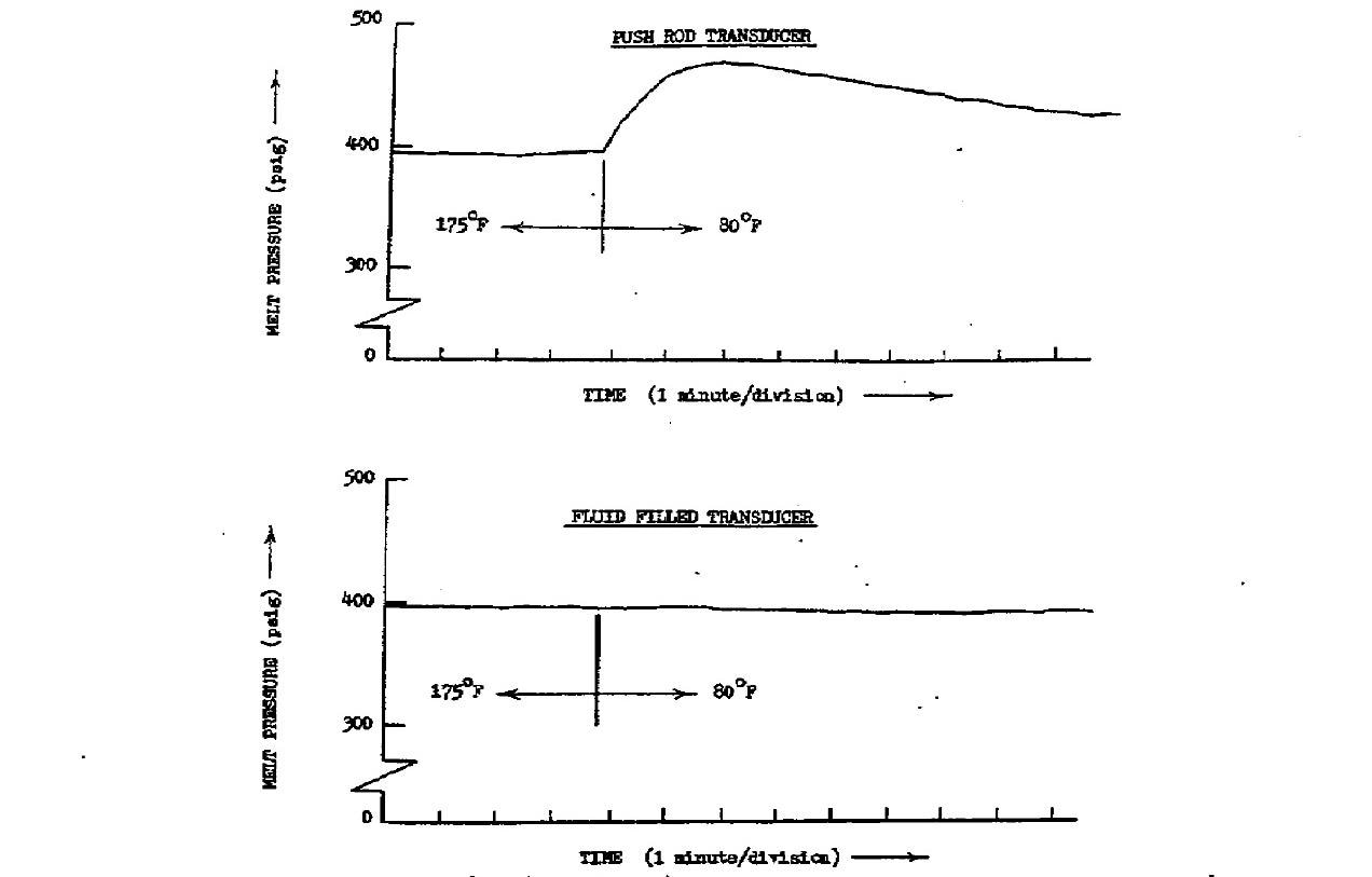 Transducer output responses to a step decrease in the stem environmental temperature during steady state extrusion.
