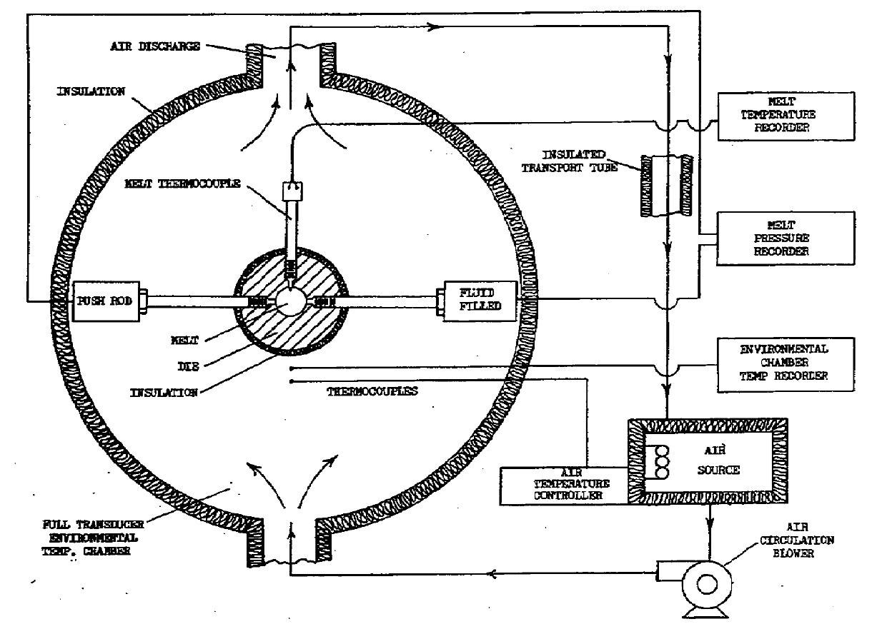 Die mounted full pressure transducer environmental temperature control apparatus