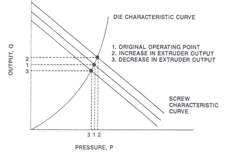 Effect of Changes in Extruder Output on Die Pressure
