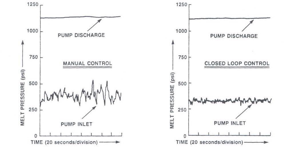 Short-Term Inlet Pressure Stability @ Pump Speed: 35 RPM (Approximately 105 RPM Extruder Screw Speed): Manual and Closed Loop Operation.