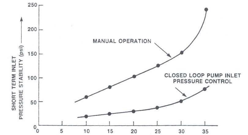 Short-Term Pump Inlet Pressure Stability vs. Pump Speed: Manual and Closed Loop Operation.