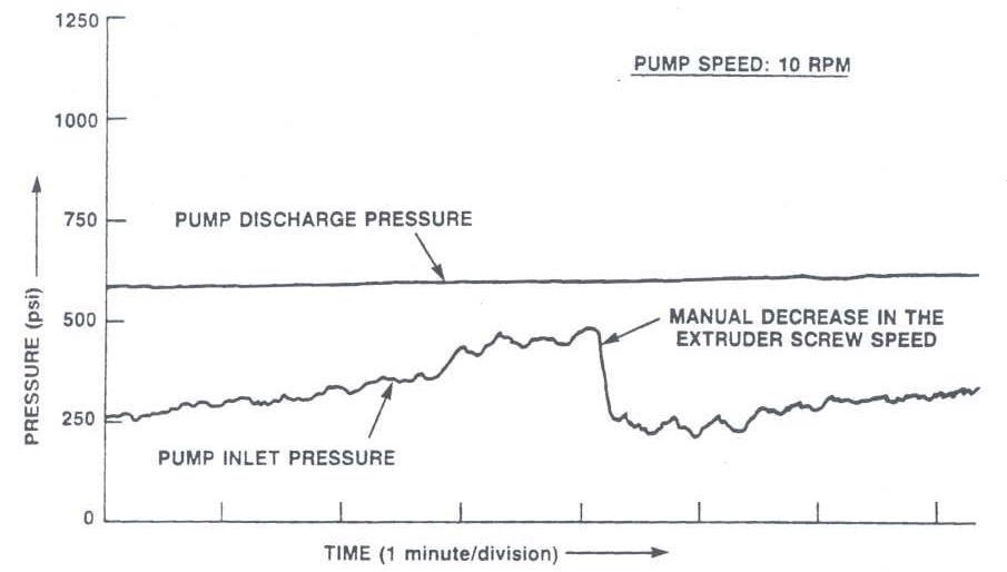 Long-Term Inlet Pressure Drift: Manual Adjustment in Extruder Screw Speed