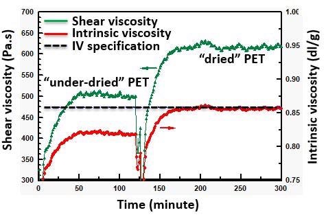 Helping PET Recyclers with Dynsico Online Rheometers