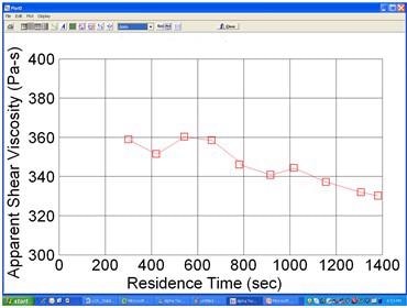 Changes of apparent shear viscosity over time for two different polymers