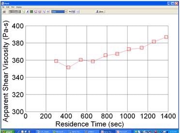 Changes of apparent shear viscosity over time for two different polymers