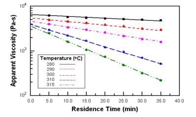 The results of multiple thermal stability tests at various temperature