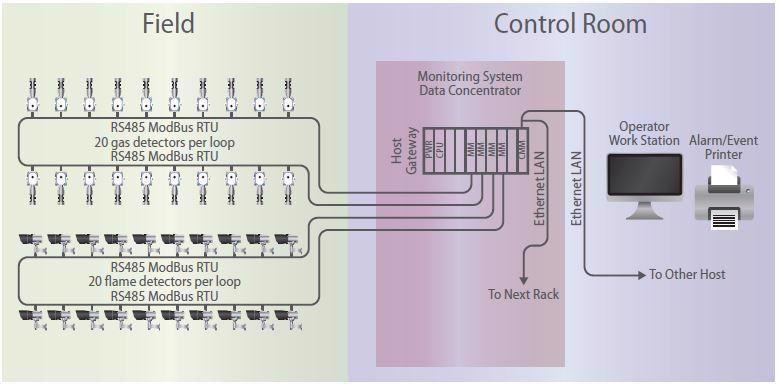 Multi-drop addressable system.