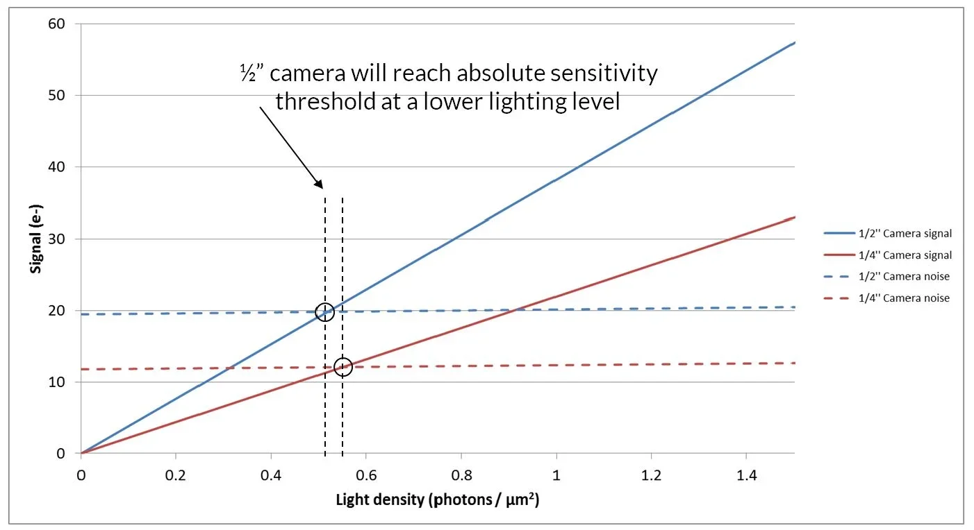 Signal and noise of the 1/4
