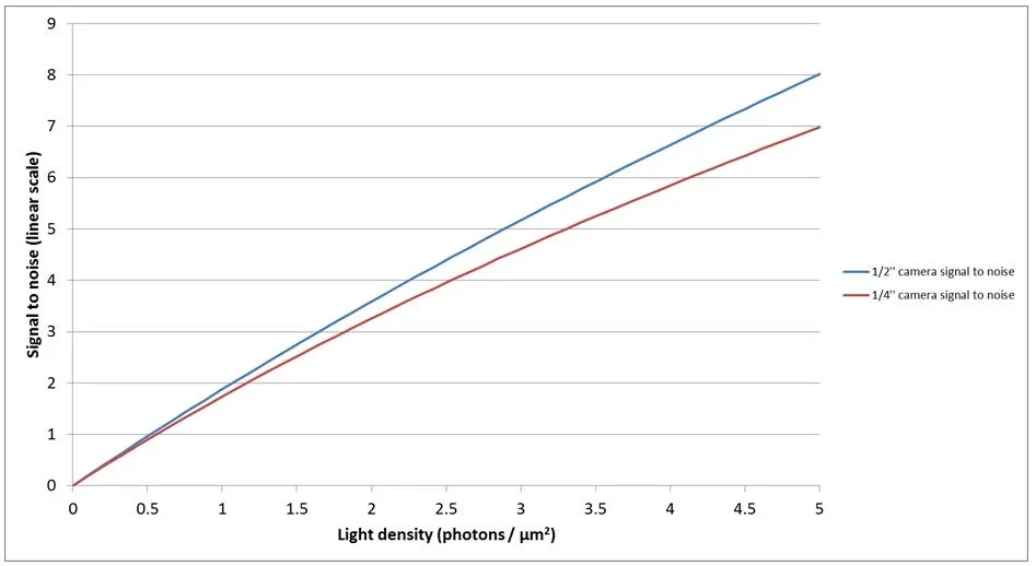 Signal to noise ration of the 1/4