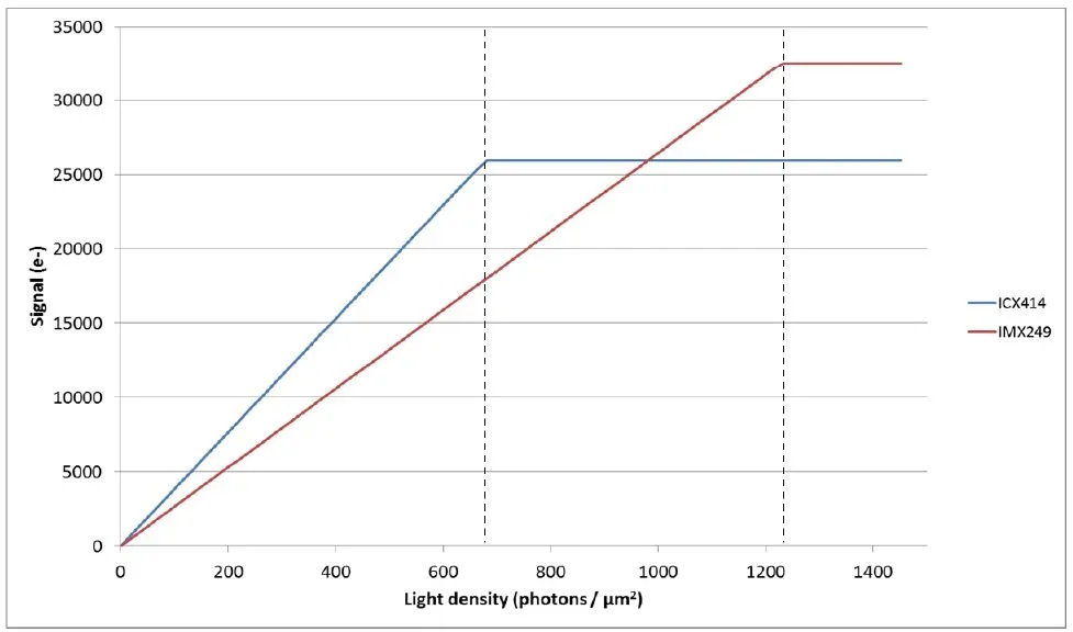 Signal produced by the ICX414 CCD and IMX249 CMOS sensor as a function of the light level.