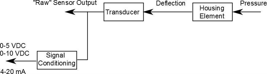 Which Sensor is Good for Me?