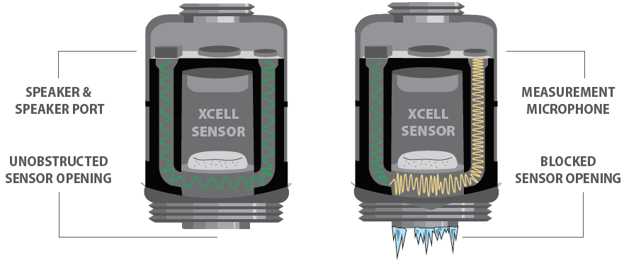 Illustration of an unblocked sensor opening (left) versus a blocked one (right).