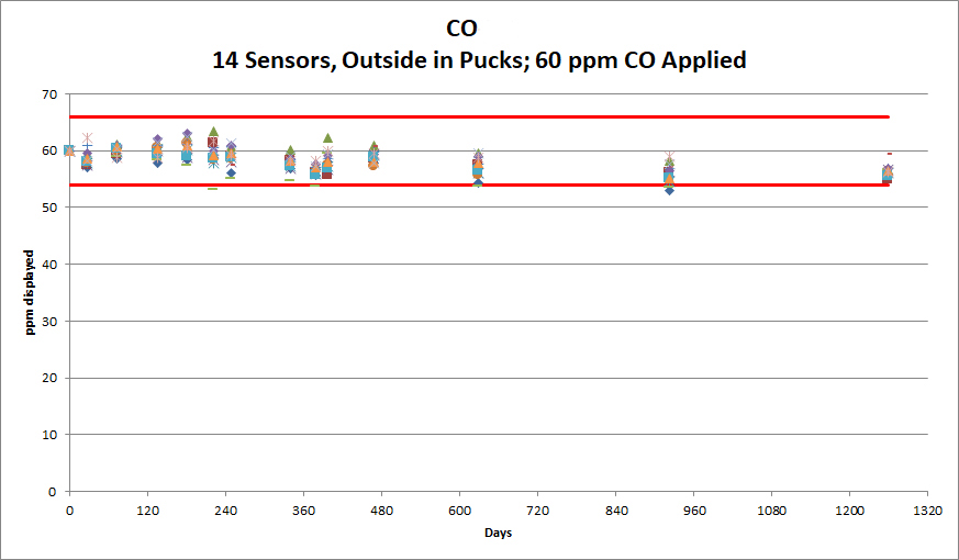 Sensor Accuracy – Outdoor Testing Without Calibrations – Displayed Value.