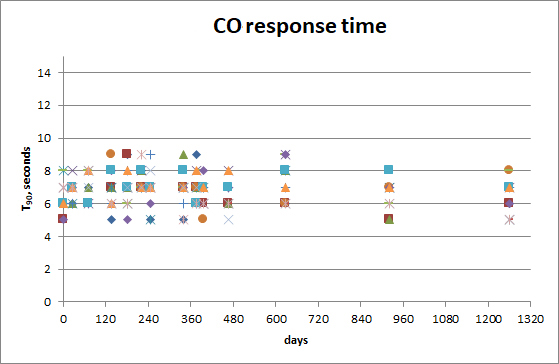 Sensor Response Times – Outdoor Testing Without Calibrations – T90 Response.