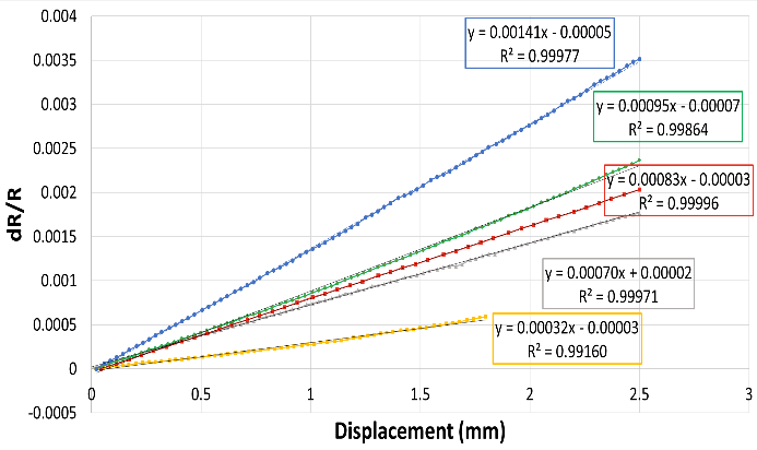 Performance of strain gauges from AerosolJet Printing for difference printing and/or curing conditions.