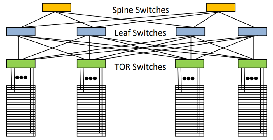 Clos Topology