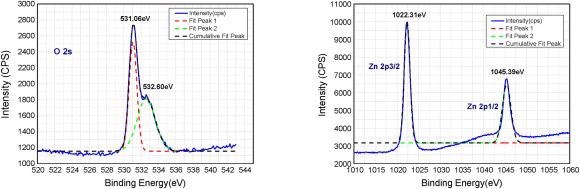 XPS of the ZnO nanostructures used in this study.