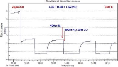 Typical CO sensing response characteristics of ZnO nanomaterial grown by microwave-assisted wet chemical method.