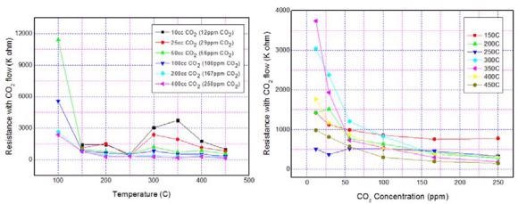 Typical (a) temperature and (b) concentration dependence of CO2 sensing characteristics of ZnO nanomaterial.
