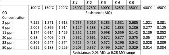 Sensor resistance data for CO sensing, at five fixed temperatures 250?°C, 275?°C, 300?°C, 325?°C, and 350?°C.