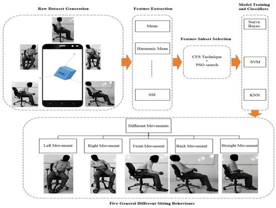 A framework of the proposed system.
