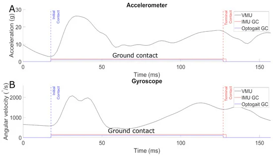Vector magnitude unit (VMU) of x, y, and z acceleration (A) and angular velocity (B) throughout one single sprint step. The blue dashed line marks the initial contact event; the red dashed line the terminal contact. The solid red line indicates the resulting ground contact period for the inertial measurement unit (IMU). The photo-electric-measured (Optogait) ground contact time is represented by the solid blue line.